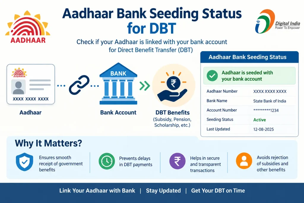 Aadhaar Bank Seeding Status for DBT showing Aadhaar linked with a bank account