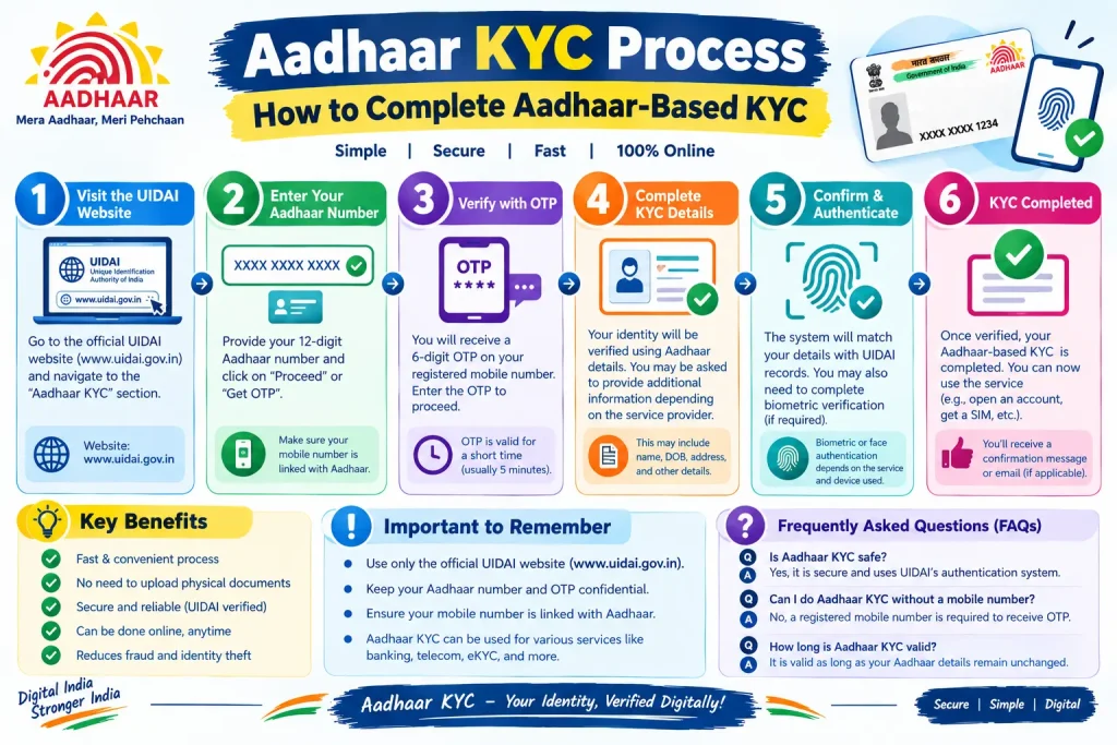 Aadhaar KYC Process: How to Complete Aadhaar-Based KYC Aadhaar KYC Process showing six steps to complete Aadhaar-based KYC with OTP and authentication