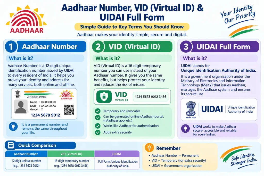 What is Aadhaar Number, VID (Virtual ID) & UIDAI Full Form – Complete Beginner’s Guide What is Aadhaar Number, VID (Virtual ID) and UIDAI