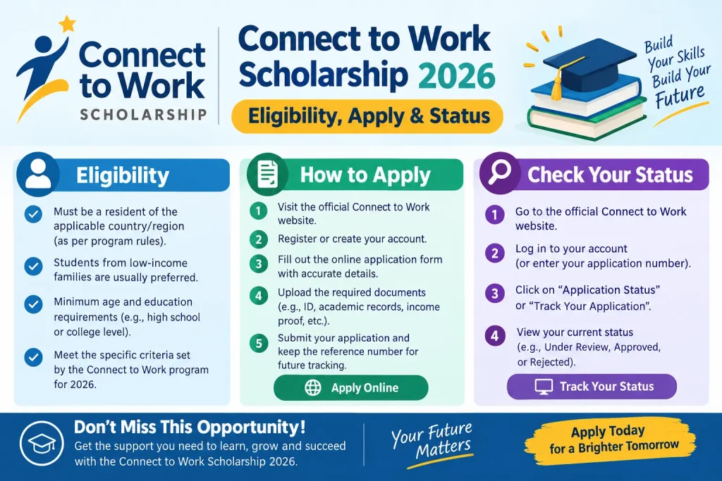 Connect to Work Scholarship 2026 thumbnail showing eligibility, application process, and status check information.
