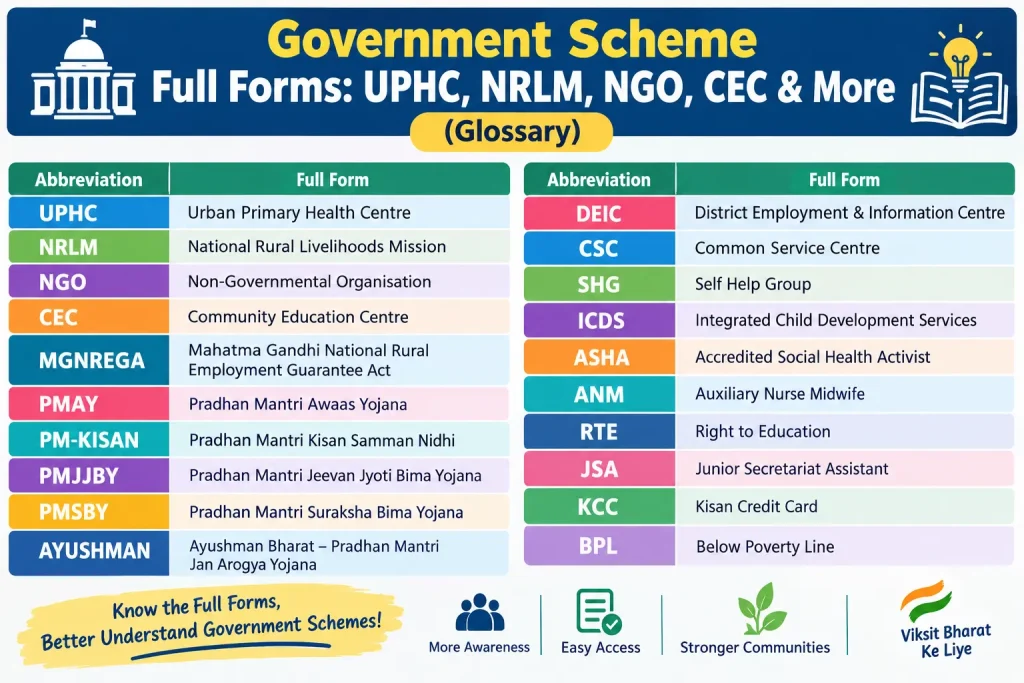 Government scheme full forms including UPHC, NRLM, NGO, CEC and other common abbreviations