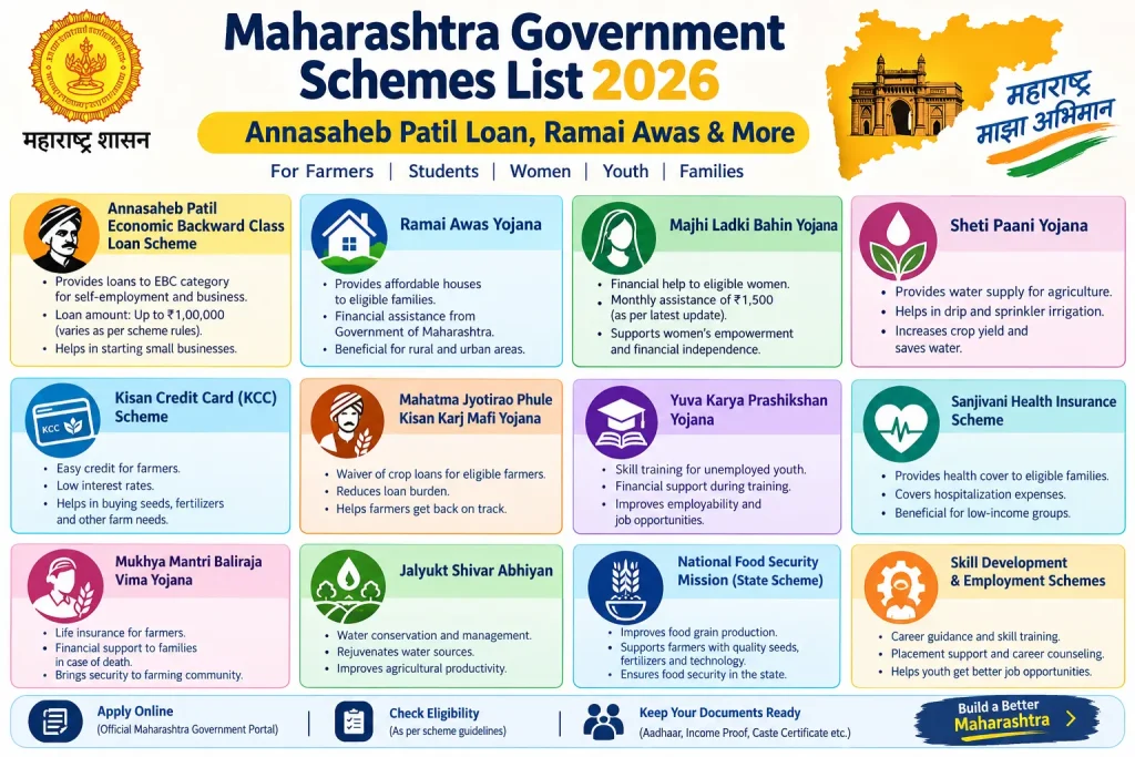 Documents required to apply for Maharashtra government schemes in 2026.