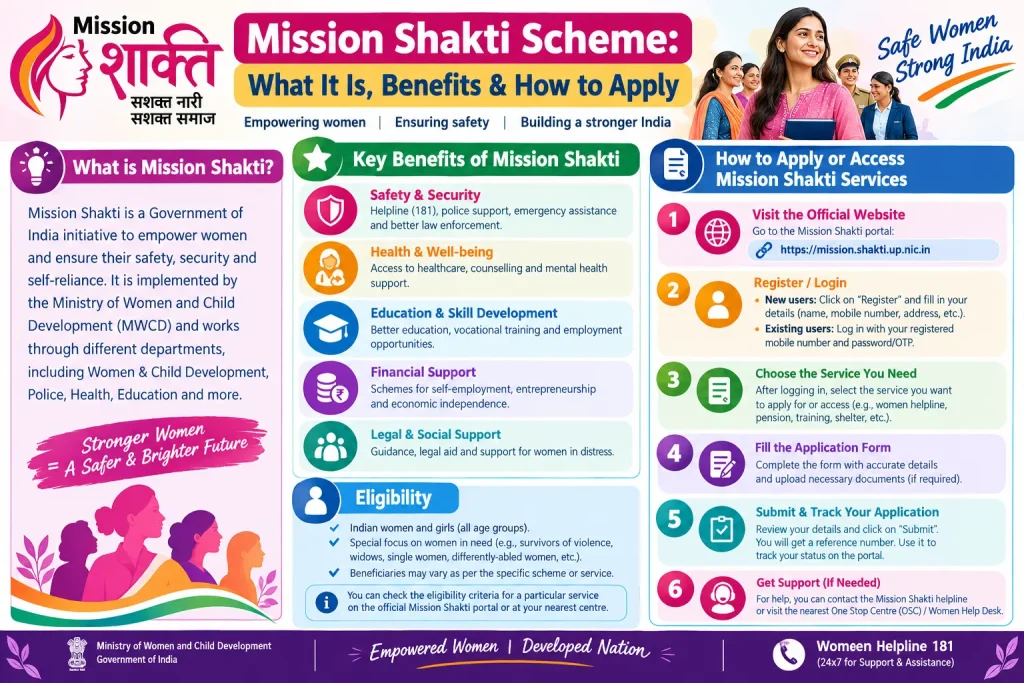 Mission Shakti Scheme 2026 benefits, eligibility and how to apply