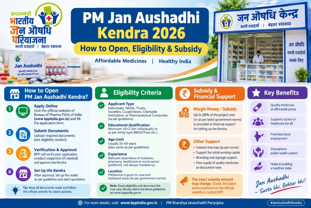 PM Jan Aushadhi Kendra 2026: How to Open, Eligibility & Subsidy PM Jan Aushadhi Kendra 2026 infographic showing eligibility, subsidy, and application process.
