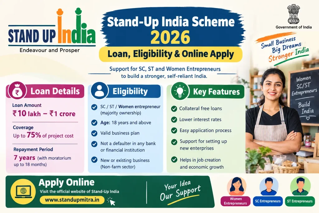 Stand-Up India Scheme 2026 infographic showing eligibility, loan details and online application process.